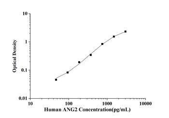 Human Angiopoietin 2 (ANG2) ELISA Kit