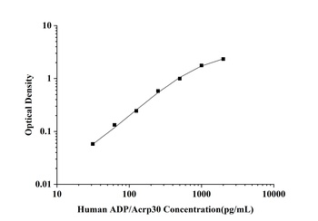 Human Adiponectin (ADP/Acrp30) ELISA Kit