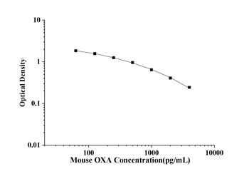 Mouse Orexin A (OXA) ELISA Kit