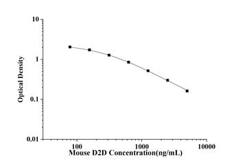 Mouse D-Dimer (D2D) ELISA Kit