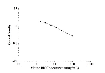 Mouse Bradykinin (BK) ELISA Kit