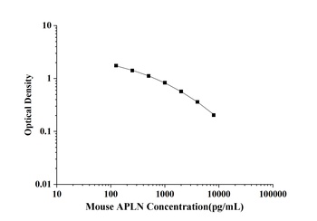 Mouse Apelin (APLN) ELISA Kit