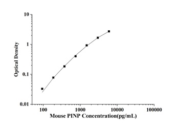 Mouse Procollagen Ⅰ N-Terminal Propeptide (PⅠNP) ELISA Kit