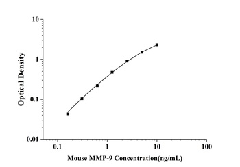 Mouse Matrix Metalloproteinase 9 (MMP-9) ELISA Kit