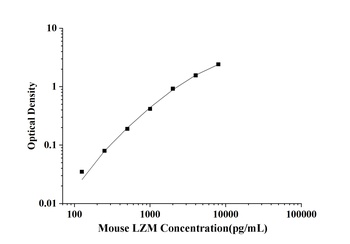 Mouse Lysozyme (LZM) ELISA Kit