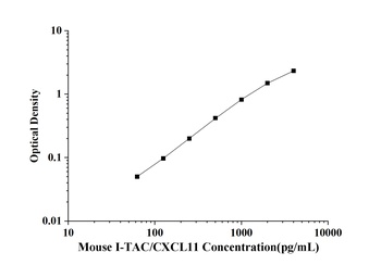 Mouse Interferon Inducible T-Cell Alpha Chemoattractant (I-TAC/CXCL11) ELISA Kit