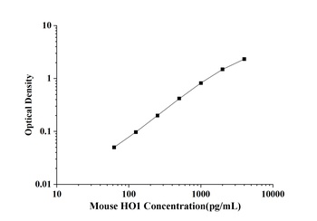 Mouse Heme Oxygenase 1 (HO1) ELISA Kit