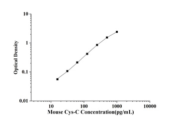 Mouse Cystatin C (Cys-C) ELISA Kit