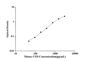 Mouse Complement Factor D (CFD) ELISA Kit