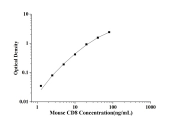 Mouse Cluster of Differentiation 8 (CD8) ELISA Kit