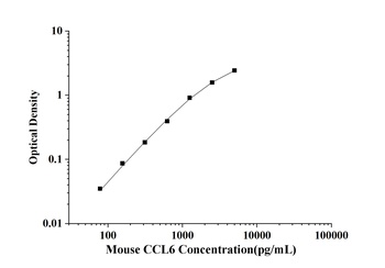 Mouse Chemokine C-C-Motif Ligand 6 (CCL6) ELISA Kit