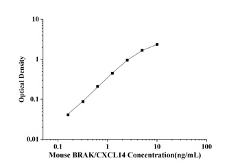 Mouse Breast and Kidney Expressed Chemokine (BRAK/CXCL14) ELISA Kit
