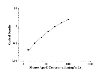 Mouse Apolipoprotein E (ApoE) ELISA Kit