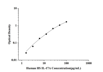 Human Interleukin 17 (IL-17A) High Sensitivity ELISA Kit