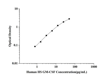 Human Granulocyte-Macrophage Colony Stimulating Factor (GM-CSF) High Sensitivity ELISA Kit