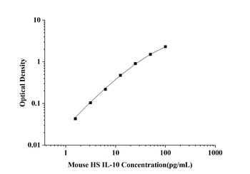 Mouse Interleukin 10 (IL-10) High Sensitivity ELISA Kit
