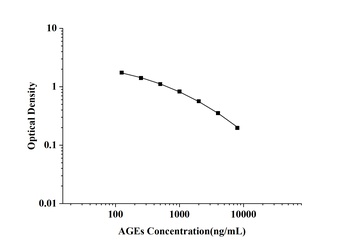General Advanced Glycation End Product (AGE) ELISA Kit