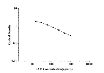 General S-Adenosyl Methionine (SAM) ELISA Kit