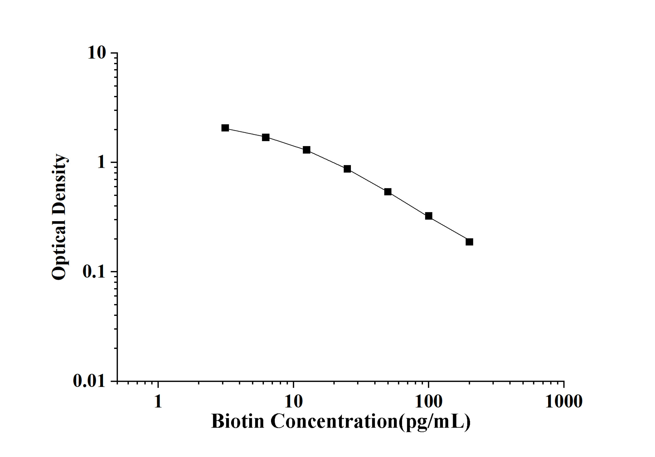 Biotin Quantitative Determination ELISA Kit