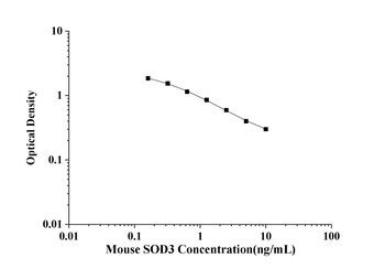 Mouse Superoxide Dismutase 3, Extracellular (SOD3) ELISA Kit