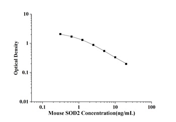 Mouse Superoxide Dismutase 2, Mitochondrial (SOD2) ELISA Kit