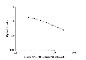 Mouse Nicotinamide Adenine Dinucleotide Phosphate (NADPH) ELISA Kit