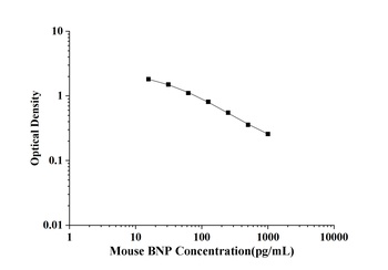 Mouse Brain Natriuretic Peptide (BNP) ELISA Kit