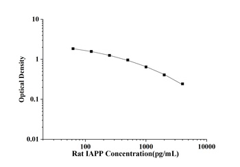 Rat Islet Amyloid Polypeptide (IAPP) ELISA Kit