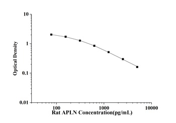 Rat Apelin (APLN) ELISA Kit