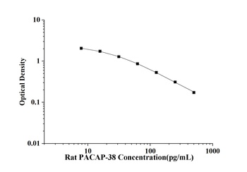 Rat Pituitary Adenylate Cyclase Activating Polypeptide 38 (PACAP-38) ELISA Kit