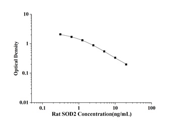 Rat Superoxide Dismutase 2, Mitochondrial (SOD2) ELISA Kit
