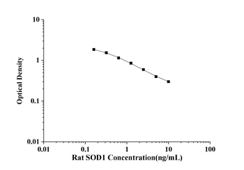Rat Superoxide Dismutase 1, Soluble (SOD1) ELISA Kit