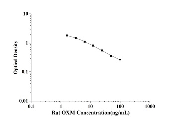 Rat Oxyntomodulin (OXM) ELISA Kit