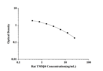 Rat Thymosin Beta 4 (TMSβ4) ELISA Kit
