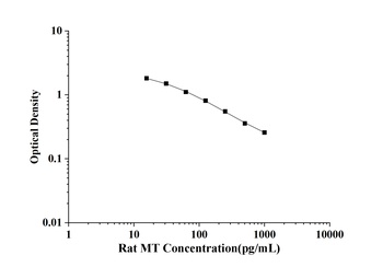 Rat Melatonin (MT) ELISA Kit