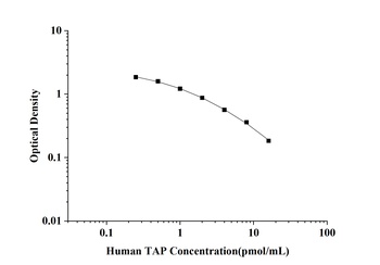 Human Trypsinogen Activation Peptide (TAP) ELISA Kit