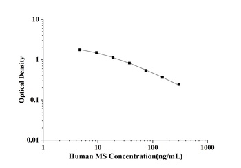 Human Melatonin Sulfate (MS) ELISA Kit