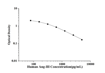 Human Angiotensin Ⅲ (Ang-Ⅲ) ELISA Kit
