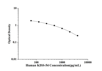 Human Kisspeptin-54 (KISS-54) ELISA Kit