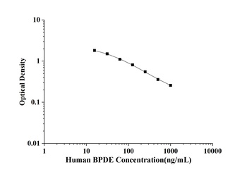 Human Benzo Pyrene Dihydrodiol Epoxide (BPDE) ELISA Kit