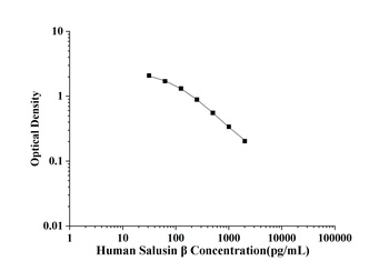 Human Salusin Beta (Salusin β) ELISA Kit