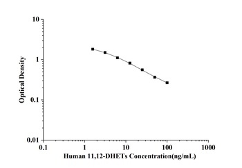 Human 11, 12-dihydroxyeicosatrienoic acids (11, 12-DHETs) ELISA Kit