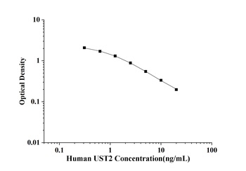 Human Urotensin 2 (UST2) ELISA Kit