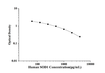 Human Superoxide Dismutase 1, Soluble (SOD1) ELISA Kit