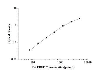 Rat Erythroferrone (ERFE) ELISA Kit