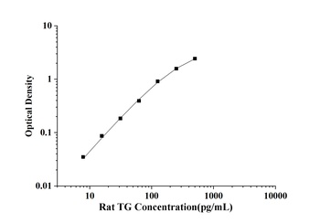 Rat Thyroglobulin (TG) ELISA Kit