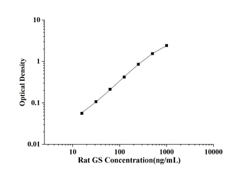 Rat Gelsolin (GS) ELISA Kit