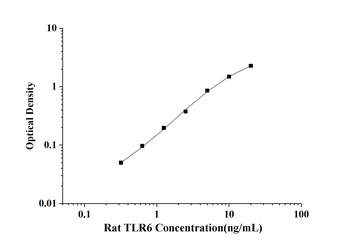 Rat Toll-Like Receptor 6 (TLR6) ELISA Kit