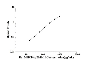 Rat Major Histocompatibility ComplexⅠ (MHCⅠ/AgBⅠ/H-1Ⅰ) ELISA Kit