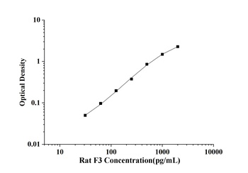 Rat Coagulation Factor Ⅲ (F3) ELISA Kit